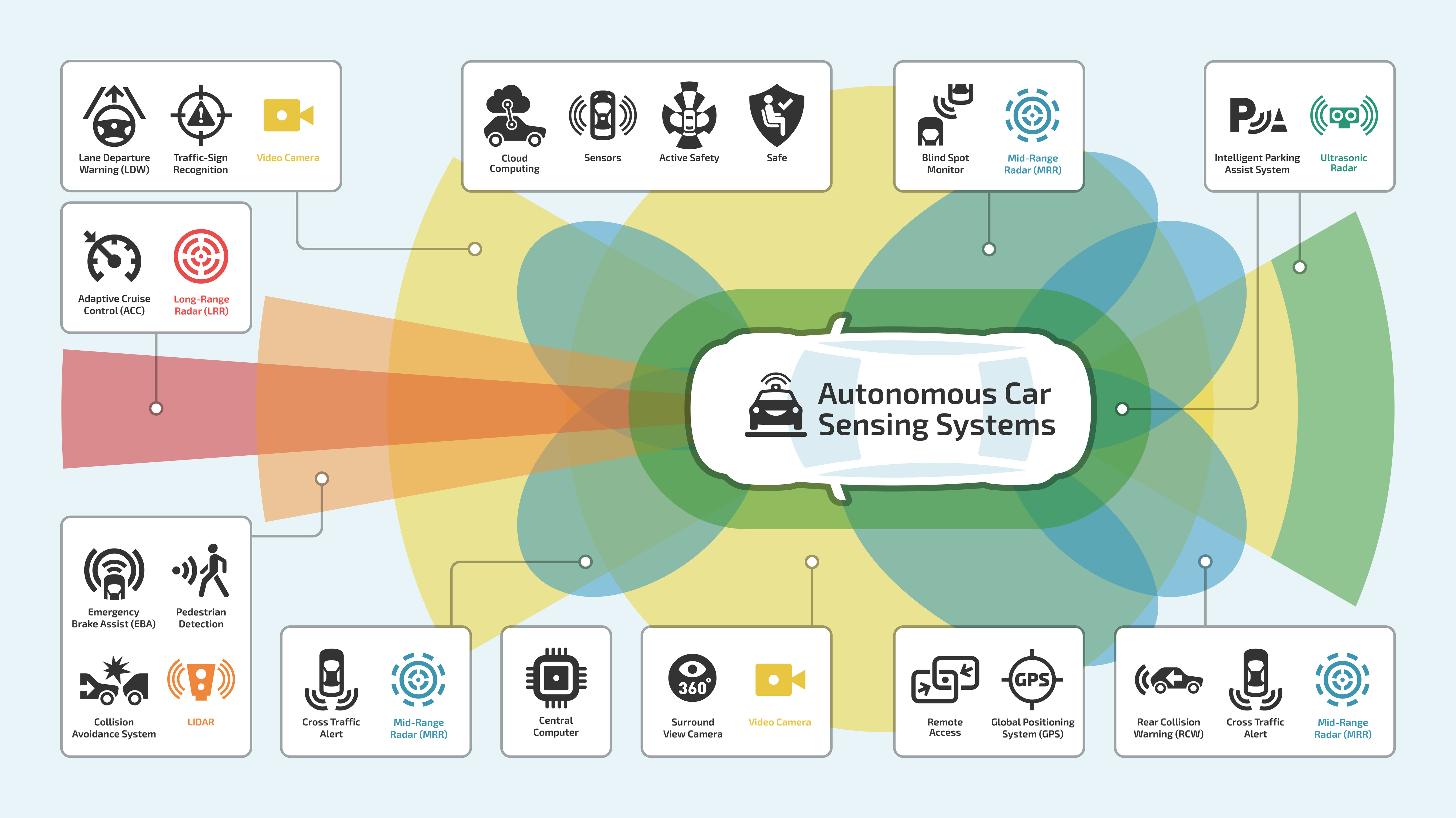 SelfDriving Vehicles Exploring The Sensors & Functional Components